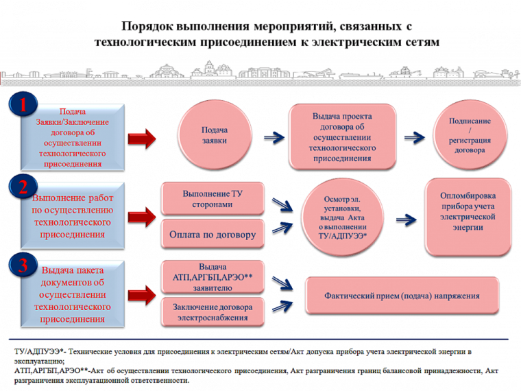 Технологическое присоединение к электрическим сетям.