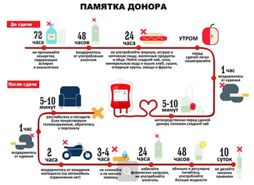 Каждый год 14 июня отмечается Всемирный день донора крови.